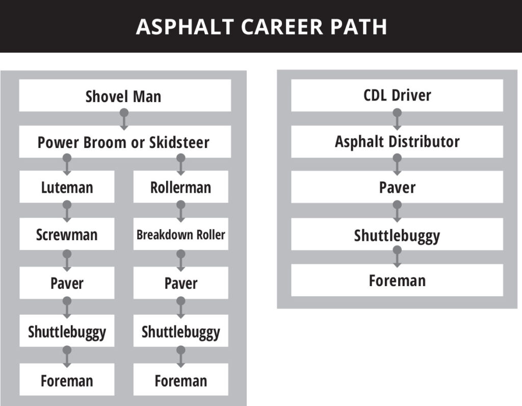 Asphalt Career Path