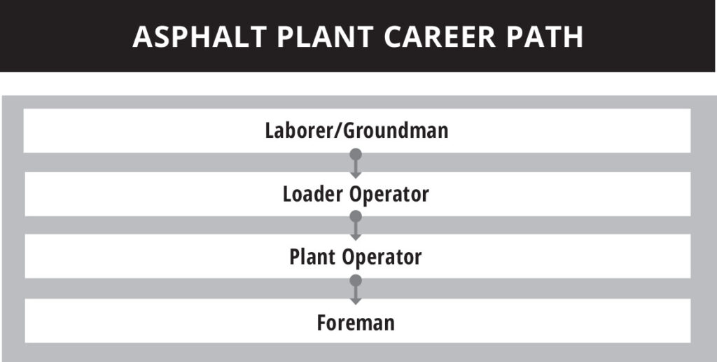 Asphalt Plant Career Path
